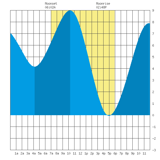Westport tide chart for Wednesday, February 24, 2021