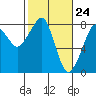 Westport tide chart for Wednesday, February 24, 2021