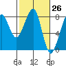 Westport tide chart for Friday, February 26, 2021