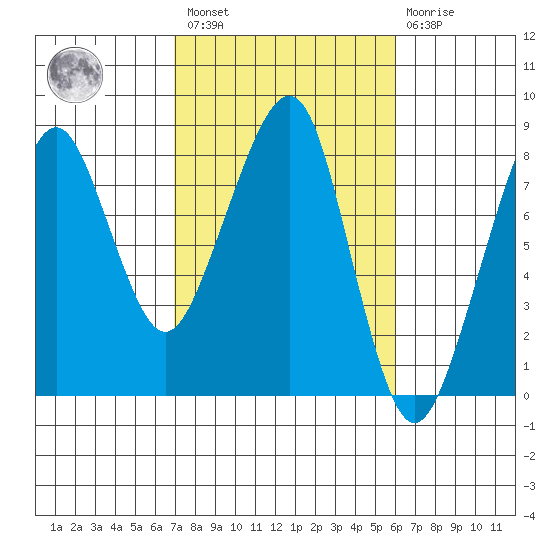 Westport tide chart for Saturday, February 27, 2021