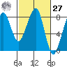 Westport tide chart for Saturday, February 27, 2021