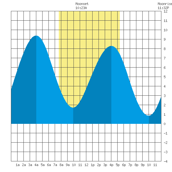 Westport tide chart for Tuesday, February 2, 2021
