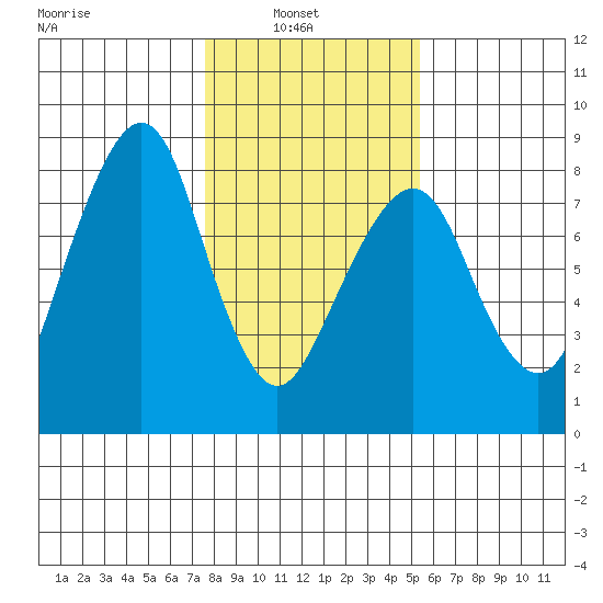 Westport tide chart for Wednesday, February 3, 2021