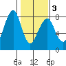 Westport tide chart for Wednesday, February 3, 2021
