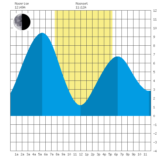 Westport tide chart for Thursday, February 4, 2021