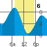 Westport tide chart for Saturday, February 6, 2021