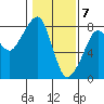 Westport tide chart for Sunday, February 7, 2021
