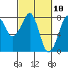 Westport tide chart for Wednesday, March 10, 2021