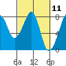 Westport tide chart for Thursday, March 11, 2021