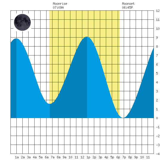Westport tide chart for Saturday, March 13, 2021
