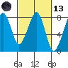 Westport tide chart for Saturday, March 13, 2021