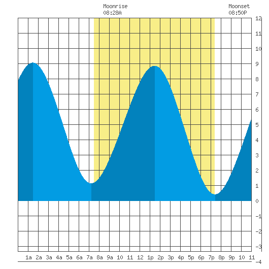 Westport tide chart for Sunday, March 14, 2021