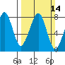 Westport tide chart for Sunday, March 14, 2021