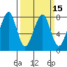 Westport tide chart for Monday, March 15, 2021