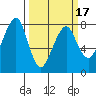 Westport tide chart for Wednesday, March 17, 2021