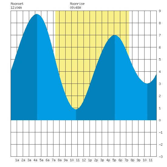 Westport tide chart for Thursday, March 18, 2021