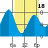 Westport tide chart for Thursday, March 18, 2021