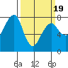 Westport tide chart for Friday, March 19, 2021