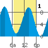 Westport tide chart for Monday, March 1, 2021