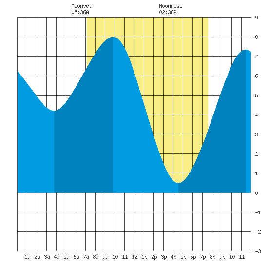 Westport tide chart for Wednesday, March 24, 2021