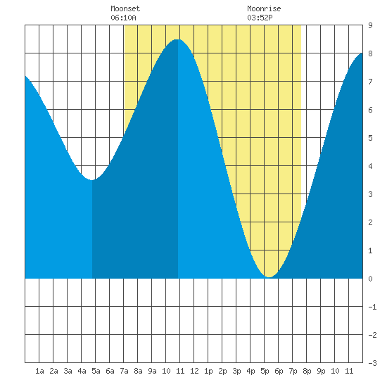 Westport tide chart for Thursday, March 25, 2021