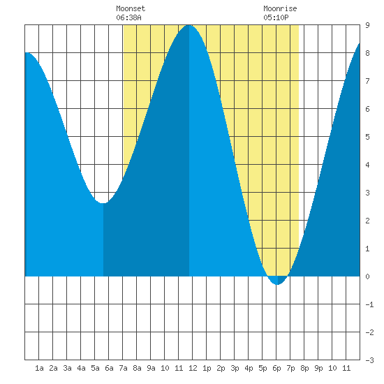 Westport tide chart for Friday, March 26, 2021