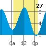 Westport tide chart for Saturday, March 27, 2021