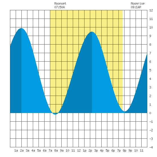 Westport tide chart for Monday, March 29, 2021