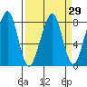 Westport tide chart for Monday, March 29, 2021
