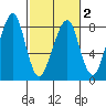 Westport tide chart for Tuesday, March 2, 2021