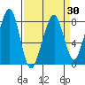 Westport tide chart for Tuesday, March 30, 2021