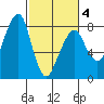 Westport tide chart for Thursday, March 4, 2021