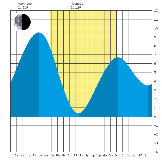 Westport tide chart for Friday, March 5, 2021
