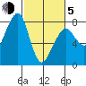 Westport tide chart for Friday, March 5, 2021