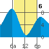 Westport tide chart for Saturday, March 6, 2021