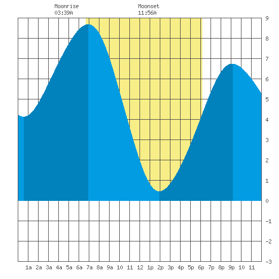 Westport tide chart for Sunday, March 7, 2021
