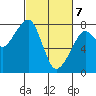 Westport tide chart for Sunday, March 7, 2021