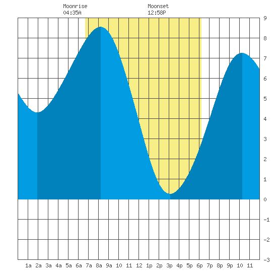 Westport tide chart for Monday, March 8, 2021