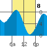Westport tide chart for Monday, March 8, 2021
