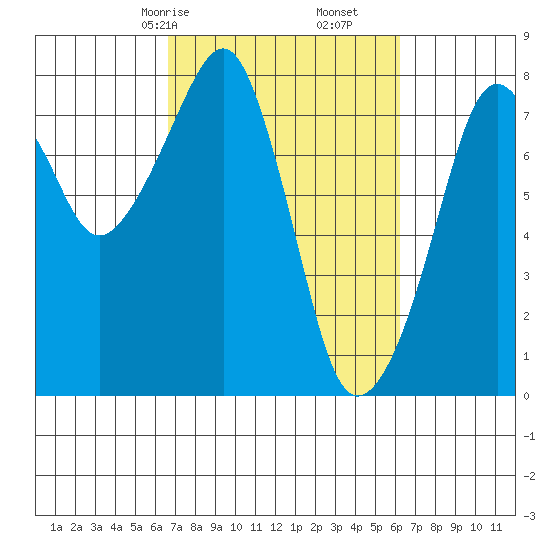 Westport tide chart for Tuesday, March 9, 2021