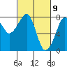 Westport tide chart for Tuesday, March 9, 2021