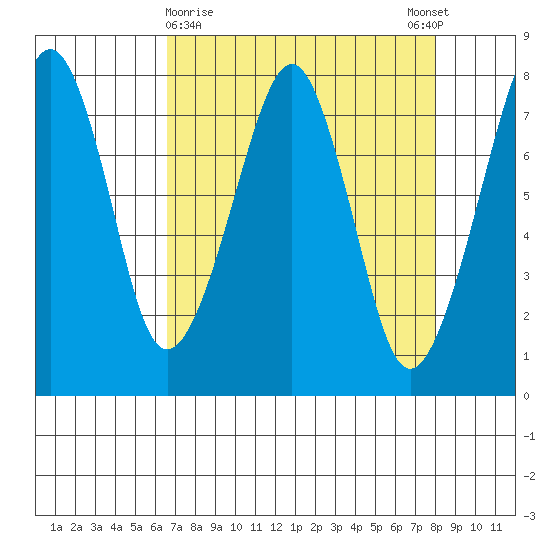 Westport tide chart for Saturday, April 10, 2021