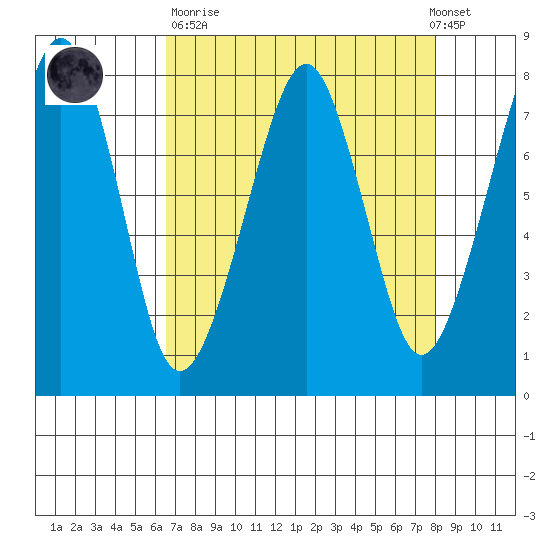 Westport tide chart for Sunday, April 11, 2021