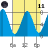 Westport tide chart for Sunday, April 11, 2021