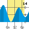 Westport tide chart for Wednesday, April 14, 2021