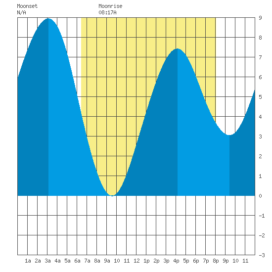 Westport tide chart for Thursday, April 15, 2021