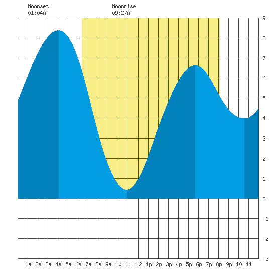 Westport tide chart for Saturday, April 17, 2021