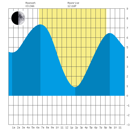 Westport tide chart for Tuesday, April 20, 2021