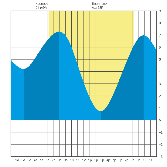 Westport tide chart for Wednesday, April 21, 2021