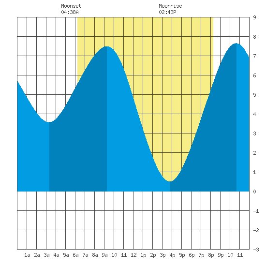 Westport tide chart for Thursday, April 22, 2021